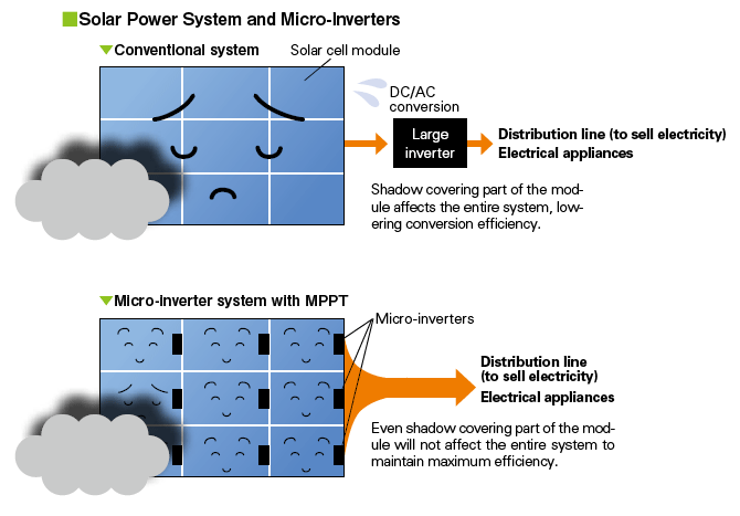 Solar Power System and Micro-Inverters
