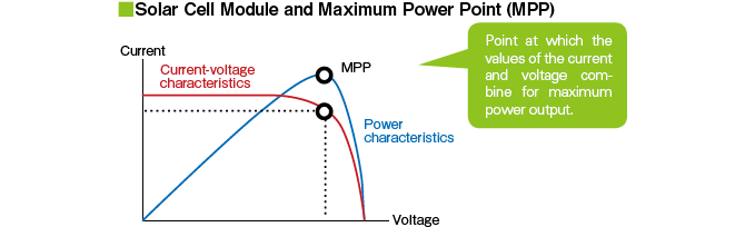 Solar Cell Module and Maximum Power Point(MPP)