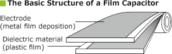 The Basic Structure of a Film Capacitor