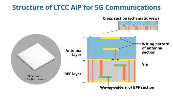 5G通信向け”LTCC AiP”の構造